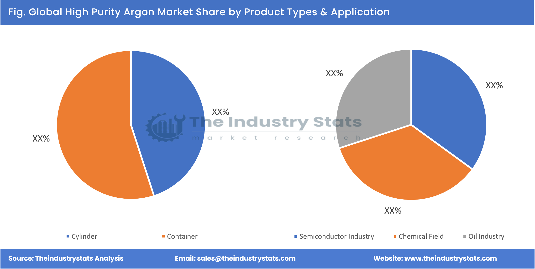 High Purity Argon Share by Product Types & Application